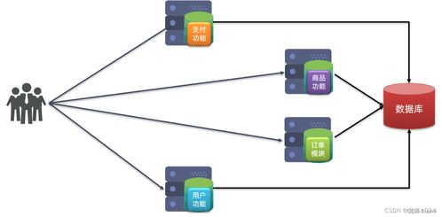 微服务架构下Spring Cloud的设计、治理与数据处理存储支持服务