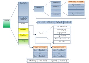 HBase数据存储格式、数据处理与存储支持服务详解