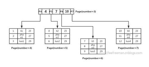 InnoDB一棵B+树可以存放多少行数据 数据处理与存储支持服务探析