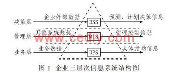 基于窄跨度组织层次的管理信息系统及其设计