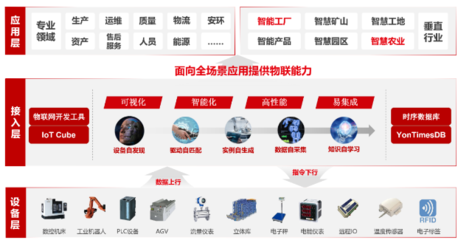 用友YonBIP制造云,插上5G翅膀,使能制造业高质量发展